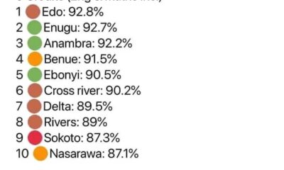 Edo Emerges Best State In 2021 WAEC Exams
