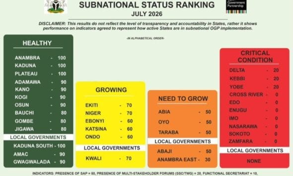 Open Government Ranking: Anambra Ever Rising, Excellence In The Open
