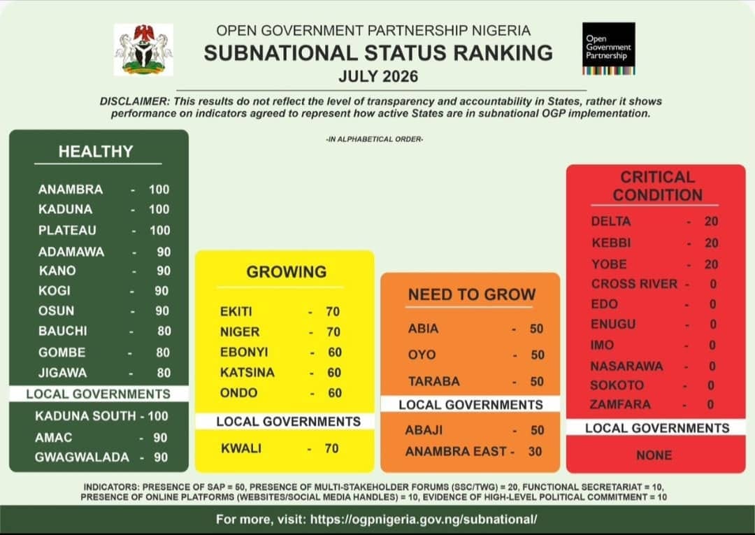 Open Government Ranking: Anambra Ever Rising, Excellence In The Open
